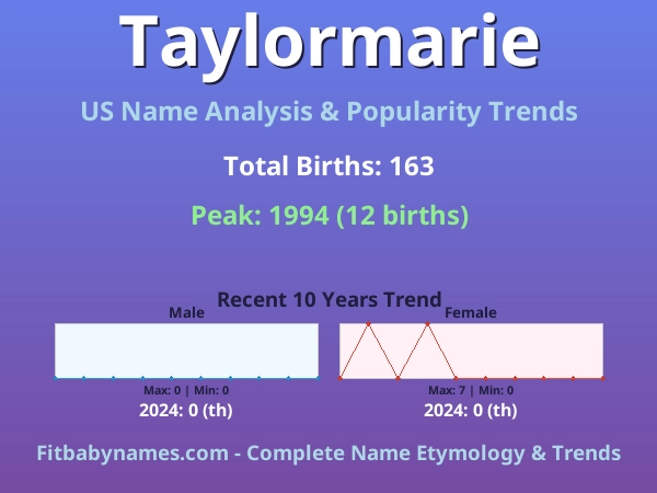 Infographic: Taylormarie name meaning, origin, and popularity trends in the United States (US baby name analysis chart)