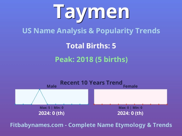 Infographic: Taymen name meaning, origin, and popularity trends in the United States (US baby name analysis chart)