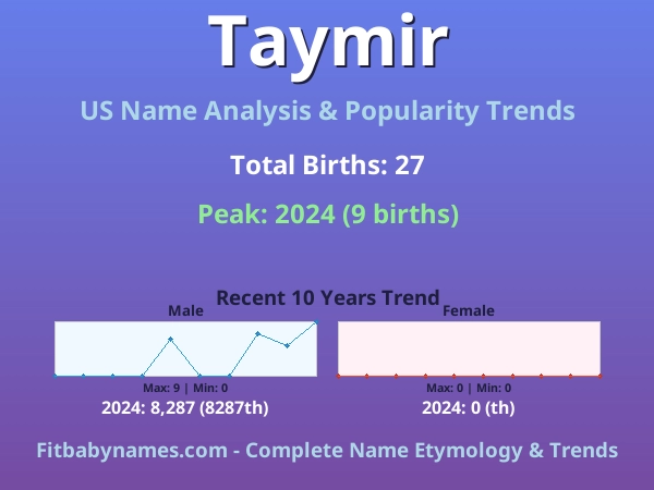 Infographic: Taymir name meaning, origin, and popularity trends in the United States (US baby name analysis chart)