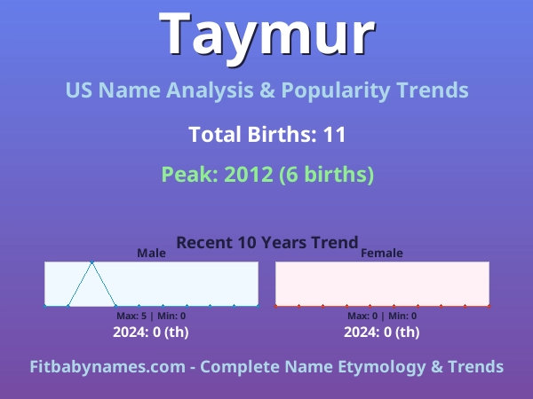 Infographic: Taymur name meaning, origin, and popularity trends in the United States (US baby name analysis chart)