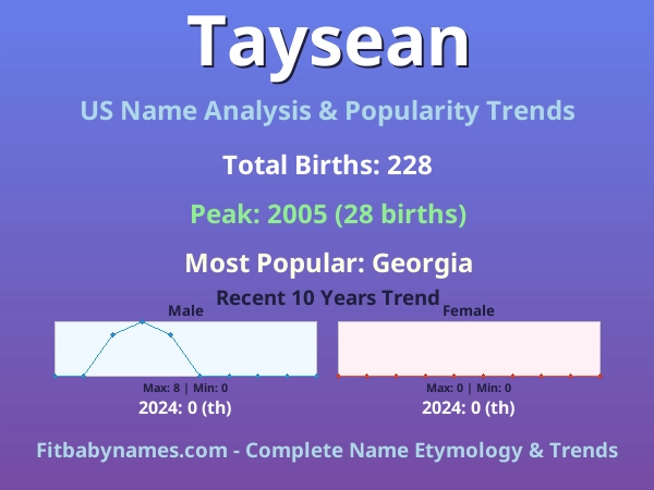 Infographic: Taysean name meaning, origin, and popularity trends in the United States (US baby name analysis chart)