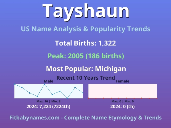 Infographic: Tayshaun name meaning, origin, and popularity trends in the United States (US baby name analysis chart)