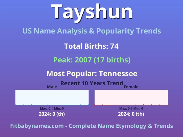 Infographic: Tayshun name meaning, origin, and popularity trends in the United States (US baby name analysis chart)