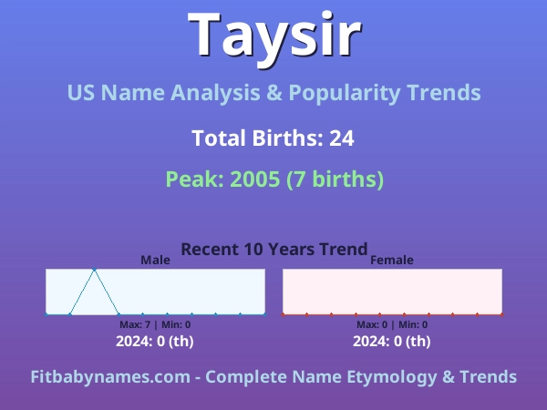 Infographic: Taysir name meaning, origin, and popularity trends in the United States (US baby name analysis chart)