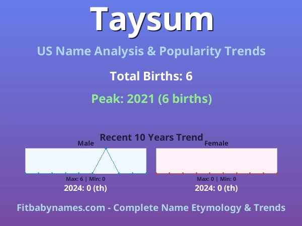 Infographic: Taysum name meaning, origin, and popularity trends in the United States (US baby name analysis chart)