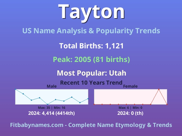 Infographic: Tayton name meaning, origin, and popularity trends in the United States (US baby name analysis chart)