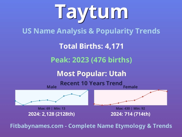 Infographic: Taytum name meaning, origin, and popularity trends in the United States (US baby name analysis chart)