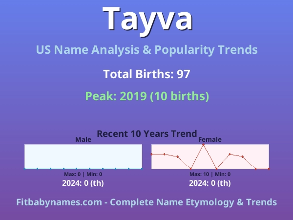 Infographic: Tayva name meaning, origin, and popularity trends in the United States (US baby name analysis chart)