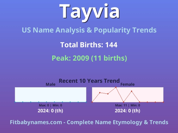 Infographic: Tayvia name meaning, origin, and popularity trends in the United States (US baby name analysis chart)