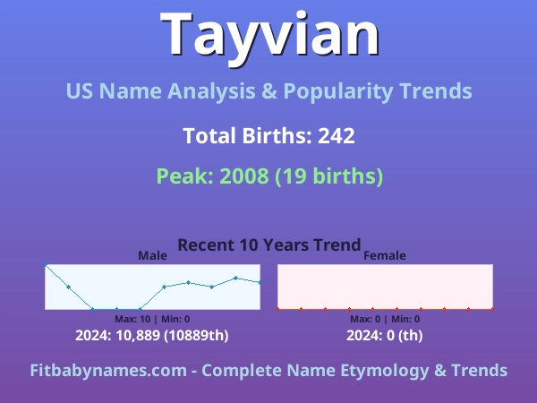 Infographic: Tayvian name meaning, origin, and popularity trends in the United States (US baby name analysis chart)