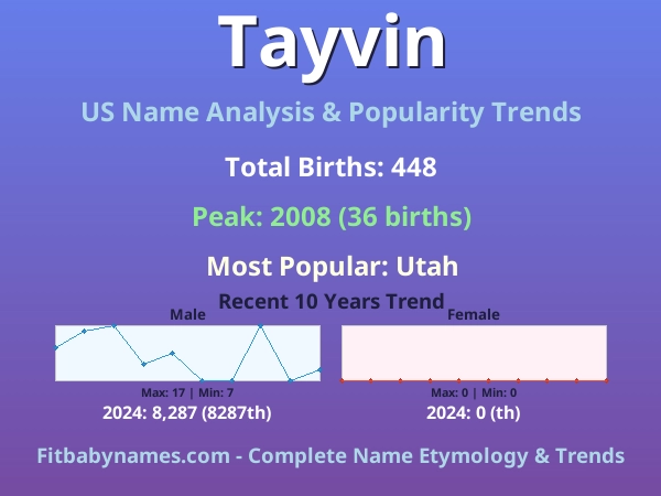 Infographic: Tayvin name meaning, origin, and popularity trends in the United States (US baby name analysis chart)