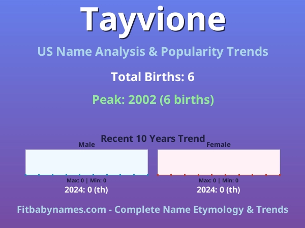 Infographic: Tayvione name meaning, origin, and popularity trends in the United States (US baby name analysis chart)