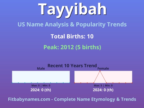 Infographic: Tayyibah name meaning, origin, and popularity trends in the United States (US baby name analysis chart)