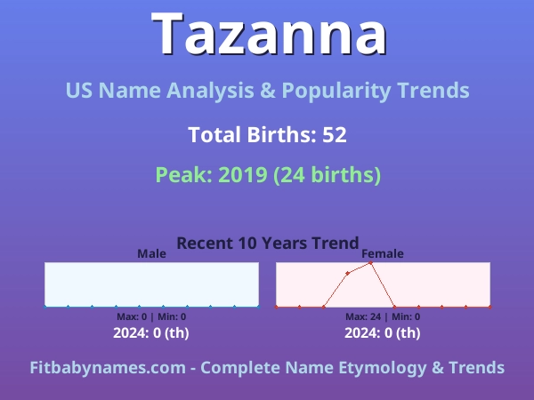Infographic: Tazanna name meaning, origin, and popularity trends in the United States (US baby name analysis chart)