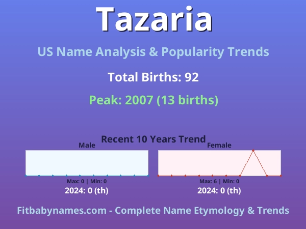 Infographic: Tazaria name meaning, origin, and popularity trends in the United States (US baby name analysis chart)