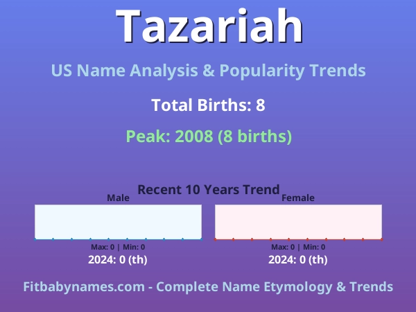 Infographic: Tazariah name meaning, origin, and popularity trends in the United States (US baby name analysis chart)
