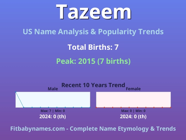 Infographic: Tazeem name meaning, origin, and popularity trends in the United States (US baby name analysis chart)