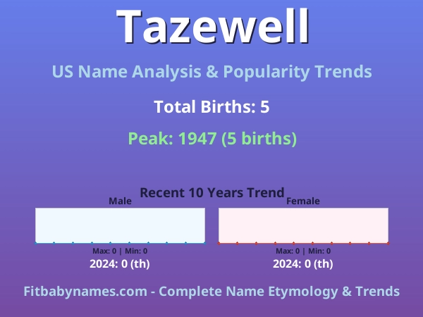 Infographic: Tazewell name meaning, origin, and popularity trends in the United States (US baby name analysis chart)