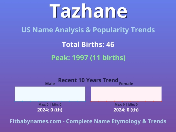 Infographic: Tazhane name meaning, origin, and popularity trends in the United States (US baby name analysis chart)