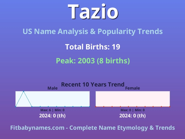 Infographic: Tazio name meaning, origin, and popularity trends in the United States (US baby name analysis chart)