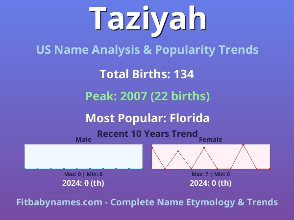 Infographic: Taziyah name meaning, origin, and popularity trends in the United States (US baby name analysis chart)