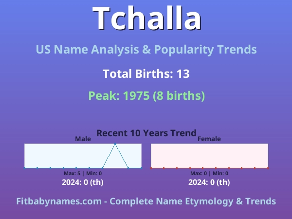 Infographic: Tchalla name meaning, origin, and popularity trends in the United States (US baby name analysis chart)