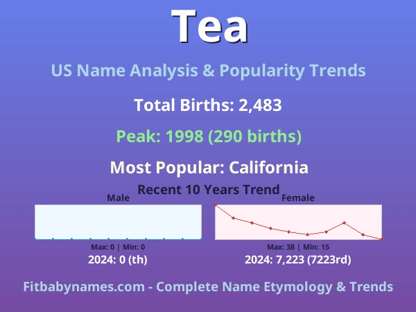 Infographic: Tea name meaning, origin, and popularity trends in the United States (US baby name analysis chart)