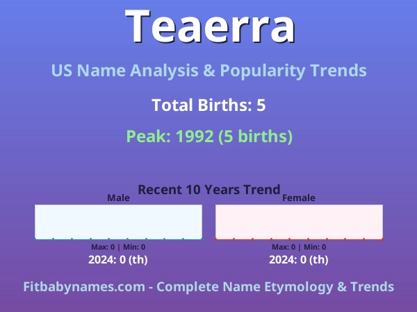 Infographic: Teaerra name meaning, origin, and popularity trends in the United States (US baby name analysis chart)