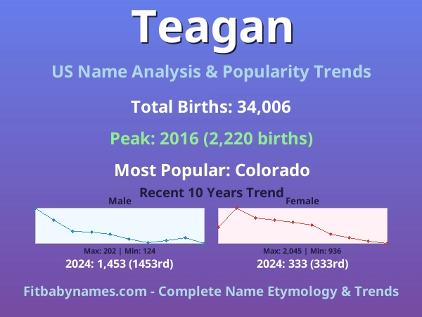 Infographic: Teagan name meaning, origin, and popularity trends in the United States (US baby name analysis chart)