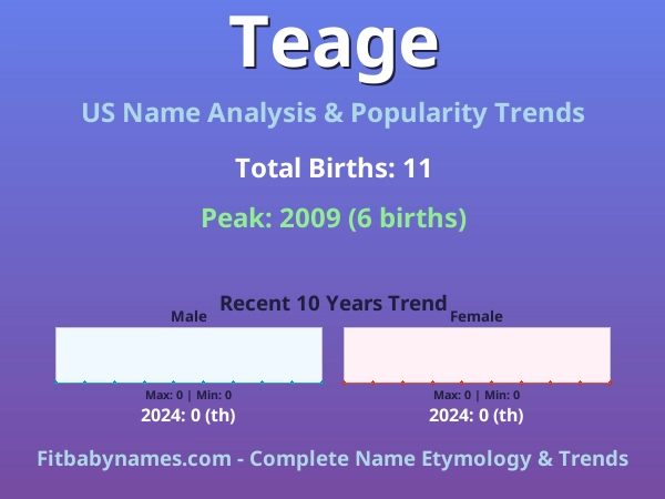 Infographic: Teage name meaning, origin, and popularity trends in the United States (US baby name analysis chart)