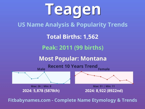 Infographic: Teagen name meaning, origin, and popularity trends in the United States (US baby name analysis chart)