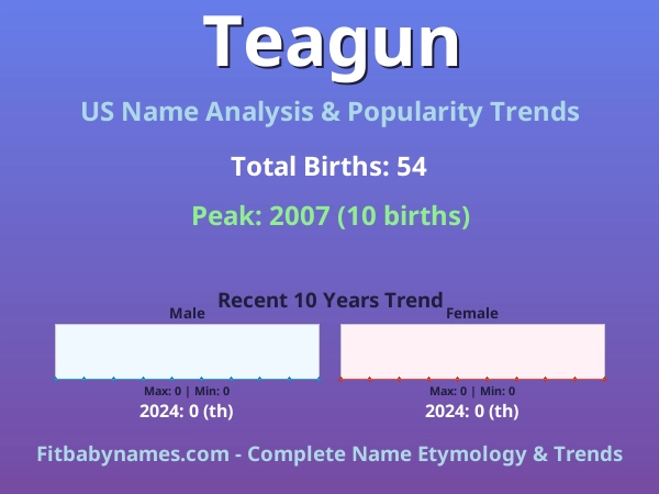 Infographic: Teagun name meaning, origin, and popularity trends in the United States (US baby name analysis chart)