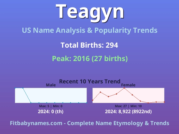 Infographic: Teagyn name meaning, origin, and popularity trends in the United States (US baby name analysis chart)