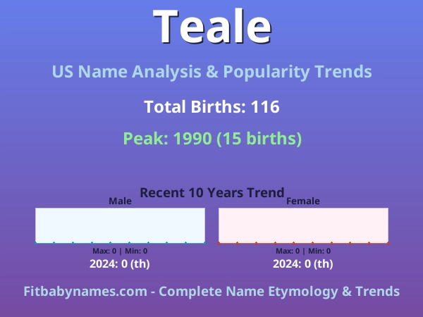 Infographic: Teale name meaning, origin, and popularity trends in the United States (US baby name analysis chart)