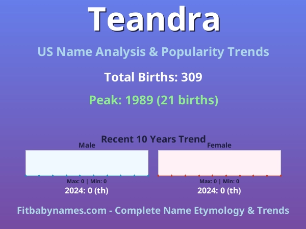Infographic: Teandra name meaning, origin, and popularity trends in the United States (US baby name analysis chart)