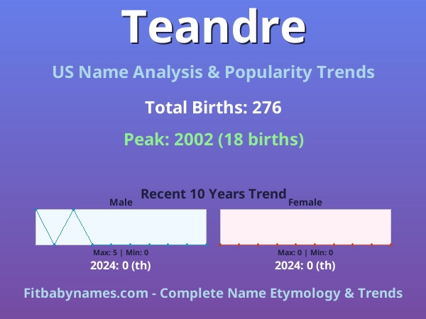 Infographic: Teandre name meaning, origin, and popularity trends in the United States (US baby name analysis chart)