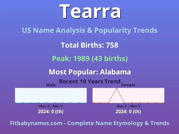Infographic: Tearra name meaning, origin, and popularity trends in the United States (US baby name analysis chart)