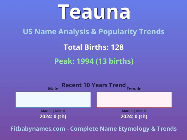 Infographic: Teauna name meaning, origin, and popularity trends in the United States (US baby name analysis chart)