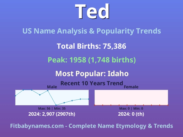 Infographic: Ted name meaning, origin, and popularity trends in the United States (US baby name analysis chart)