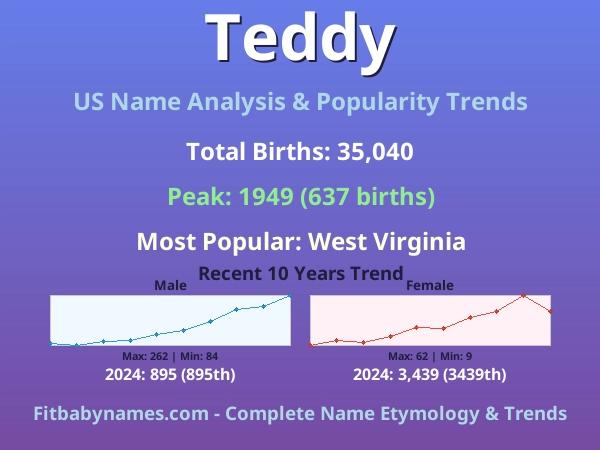 Infographic: Teddy name meaning, origin, and popularity trends in the United States (US baby name analysis chart)