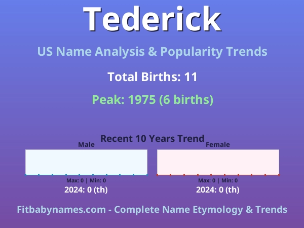Infographic: Tederick name meaning, origin, and popularity trends in the United States (US baby name analysis chart)