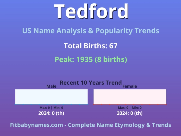 Infographic: Tedford name meaning, origin, and popularity trends in the United States (US baby name analysis chart)