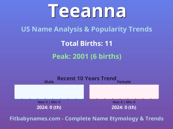 Infographic: Teeanna name meaning, origin, and popularity trends in the United States (US baby name analysis chart)