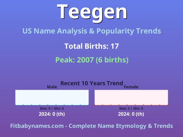 Infographic: Teegen name meaning, origin, and popularity trends in the United States (US baby name analysis chart)