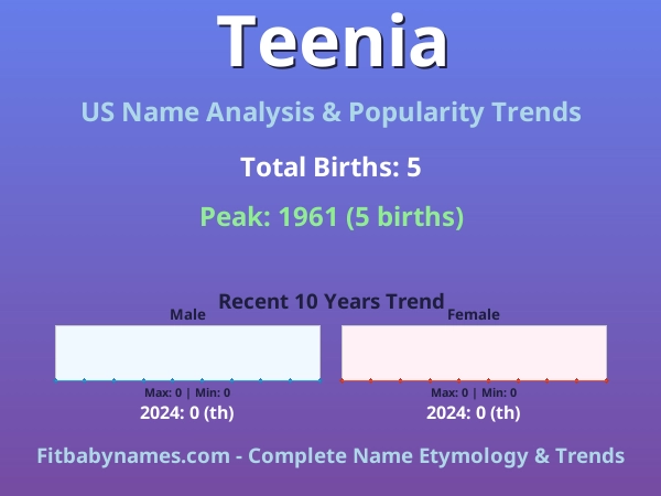 Infographic: Teenia name meaning, origin, and popularity trends in the United States (US baby name analysis chart)