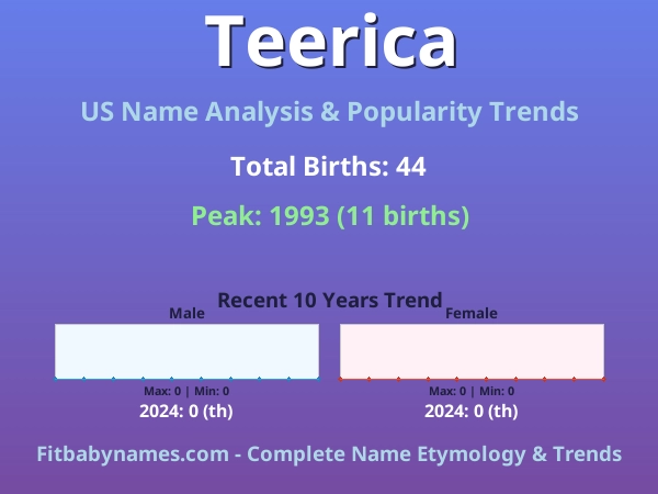 Infographic: Teerica name meaning, origin, and popularity trends in the United States (US baby name analysis chart)