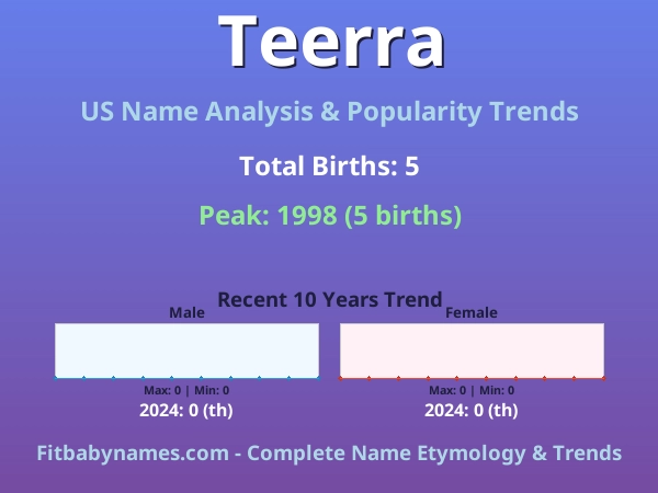 Infographic: Teerra name meaning, origin, and popularity trends in the United States (US baby name analysis chart)