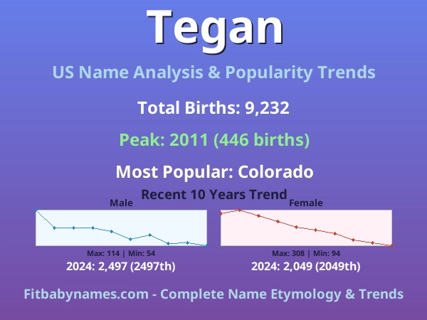 Infographic: Tegan name meaning, origin, and popularity trends in the United States (US baby name analysis chart)