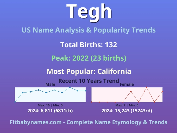 Infographic: Tegh name meaning, origin, and popularity trends in the United States (US baby name analysis chart)