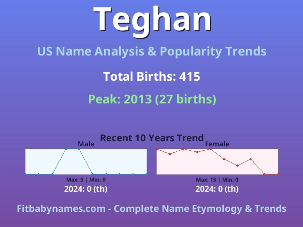 Infographic: Teghan name meaning, origin, and popularity trends in the United States (US baby name analysis chart)